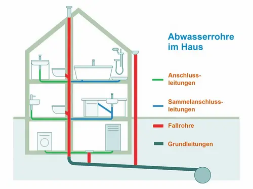 Sanierung von Abwasserrohren